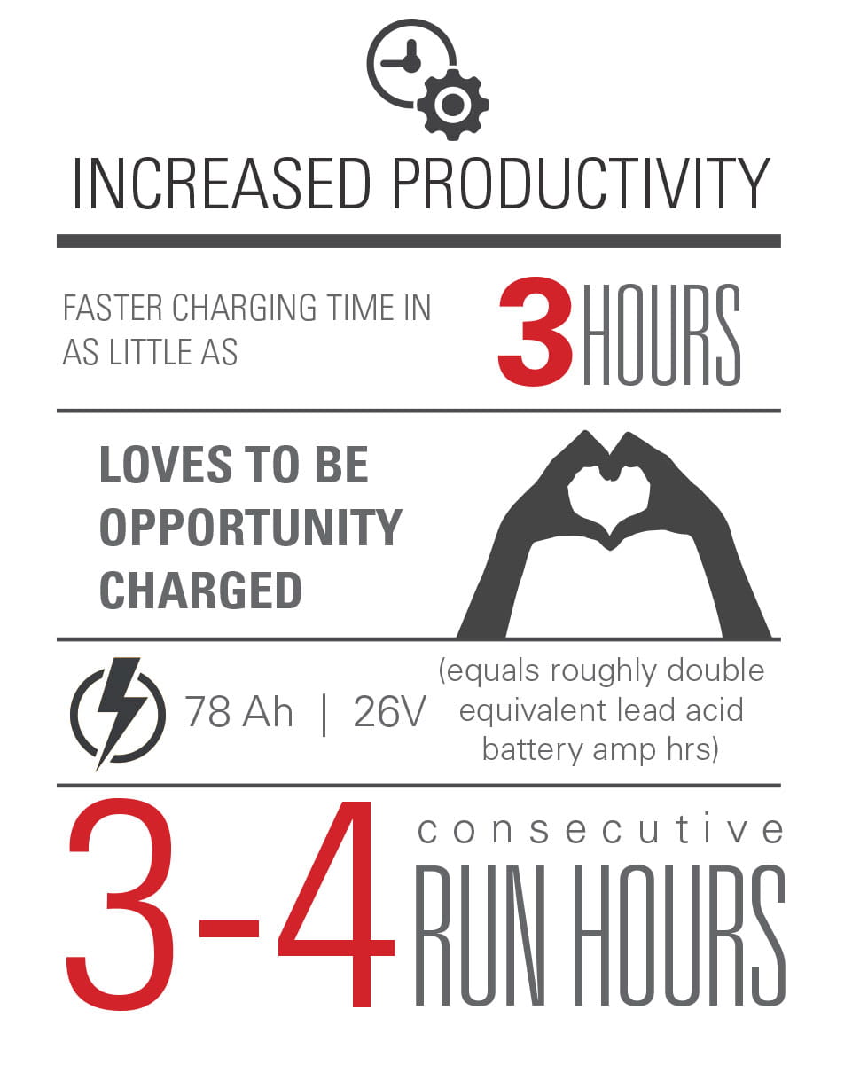 Our advanced, alternative energy solutions such as lithium ion forklift battery technology offer increased productivity in warehouse operations.
