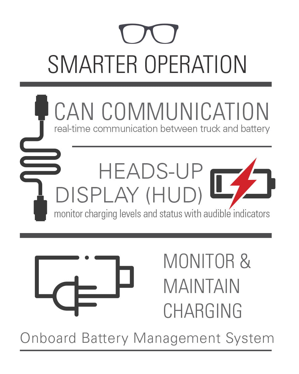 Our advanced, alternative energy solutions such as lithium ion forklift battery technology offer greater efficiency in warehouse operations.