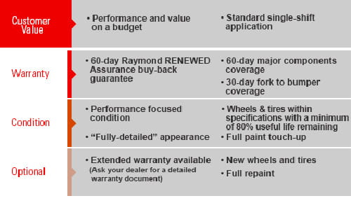 Raymond RENEWED Performance Certified Used Forklifts