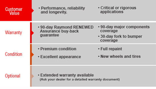 Raymond RENEWED, Certified Used Forklifts, Used Pallet jacks